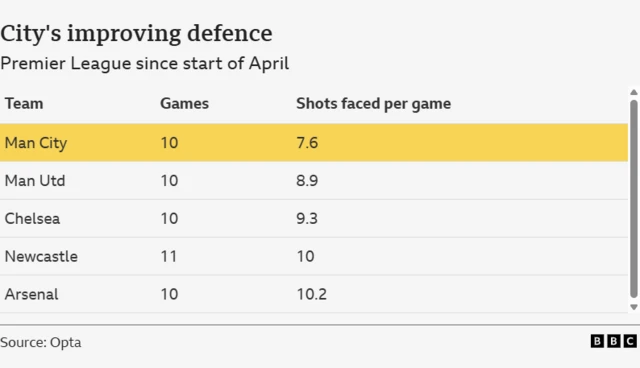 Manchester City's improving defence