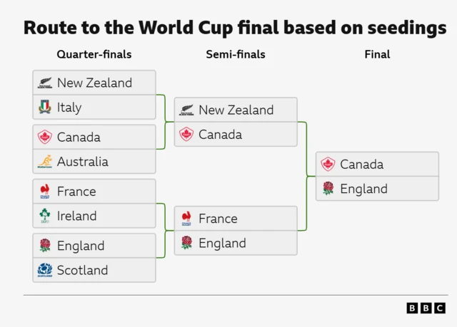 Route to final