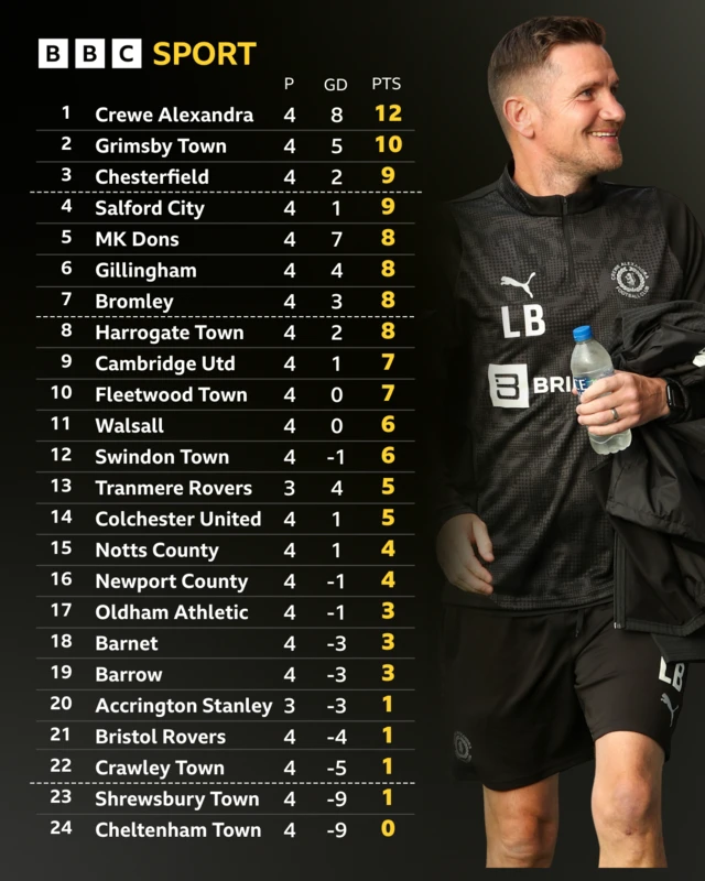 The League Two table alongside a picture of Crewe boss Lee Bell