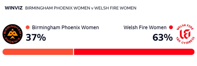 Winz Viz: Phoeniz 37%, Fire 63%