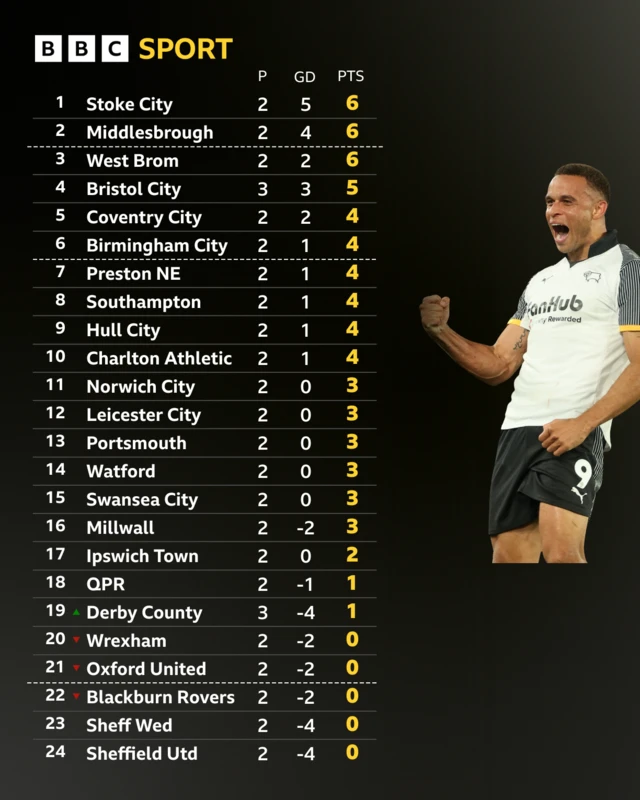 Championship league table