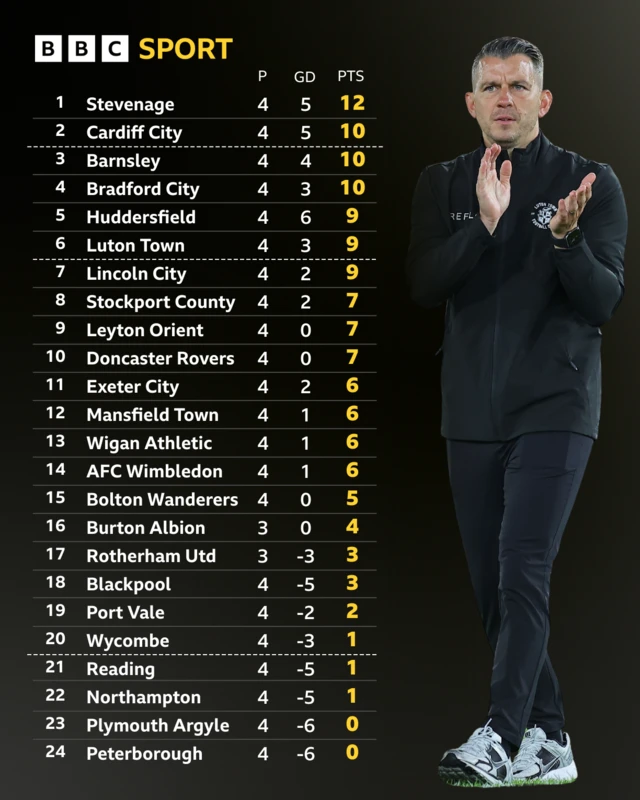 The League One table alongside a picture of Luton boss Matt Bloomfield