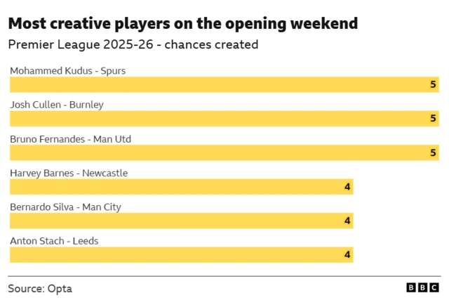 Most creative players on the opening weekend of the Premier League