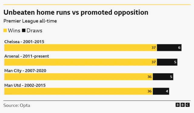 Unbeaten home runs vs promoted opposition in the Premier League
