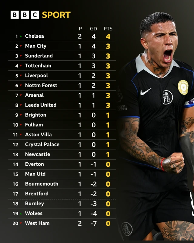 PL table Chelsea top on four points from two games