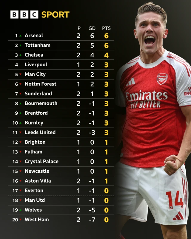 Premier League table