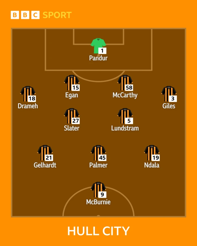 Hull City XI