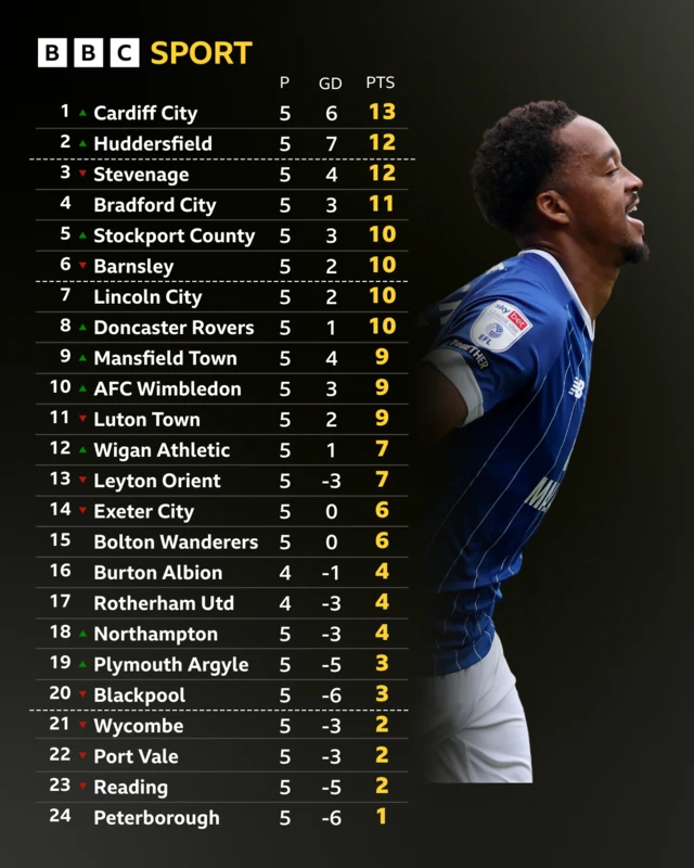 League One table with photo of Cardiff City's Chris Willock