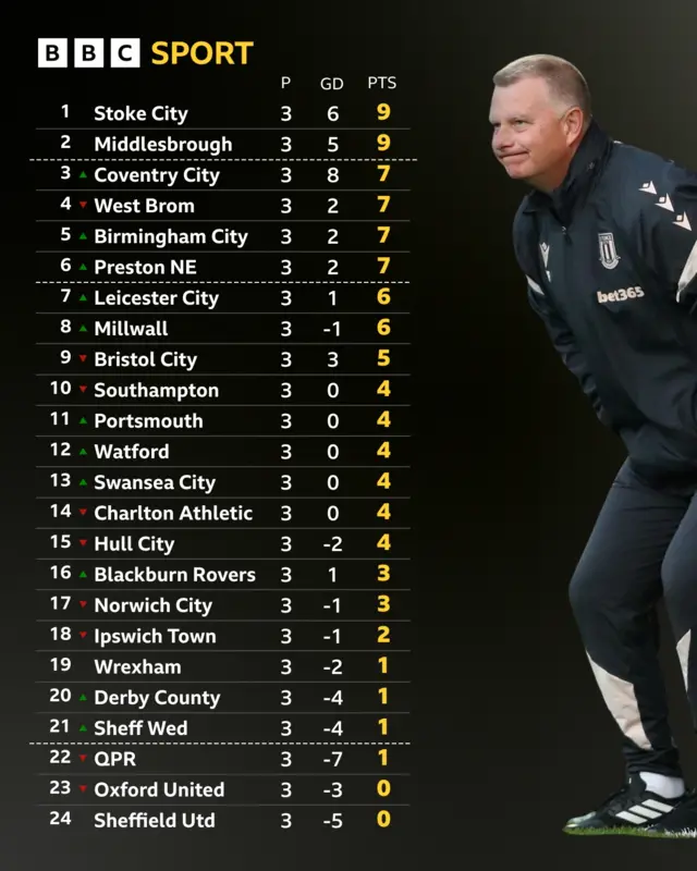 Mark Robins and the Championship table
