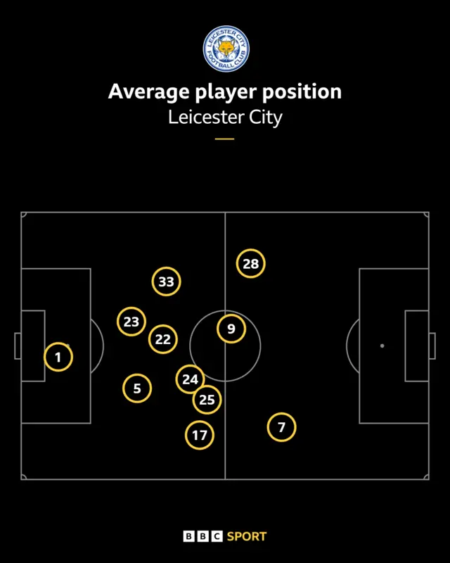 Leicester average positions