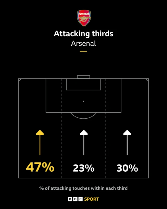 Arsenal's attacking thirds