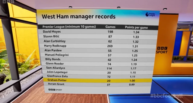 West Ham manager records