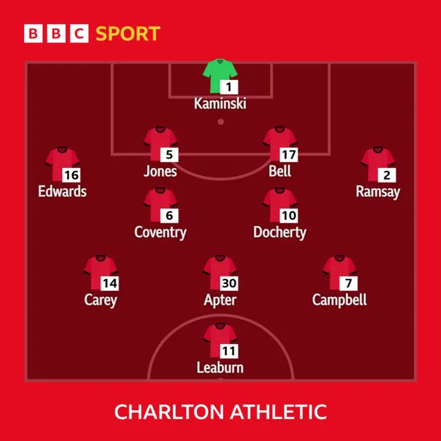 Charlton XI