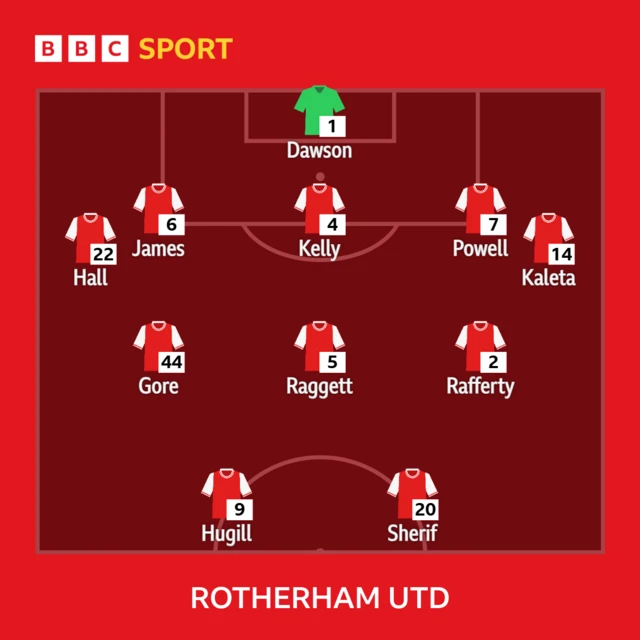 Rotherham starting XI