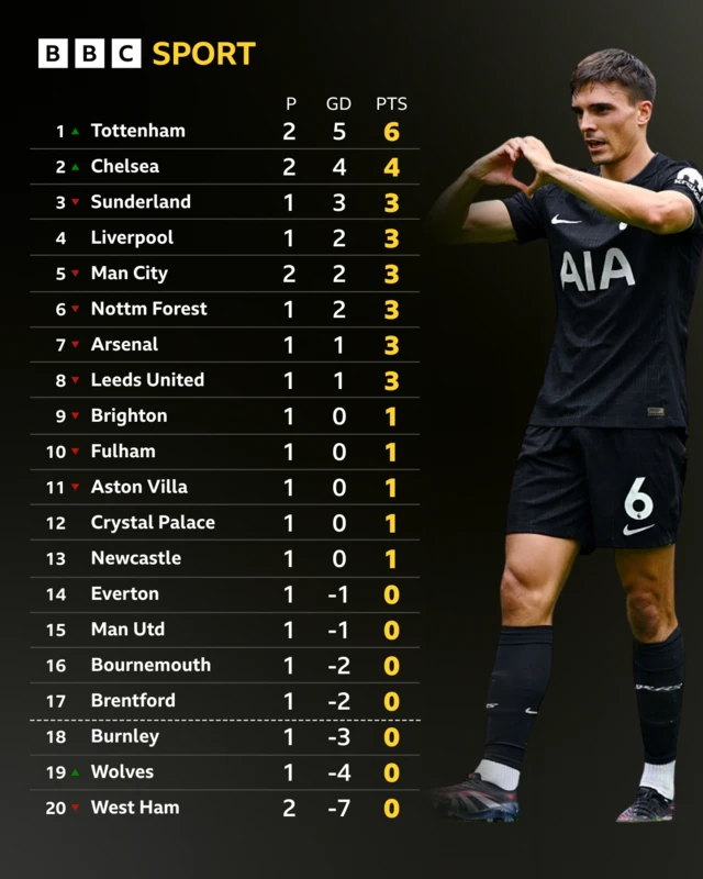 PL table - Tottenham top as it stands