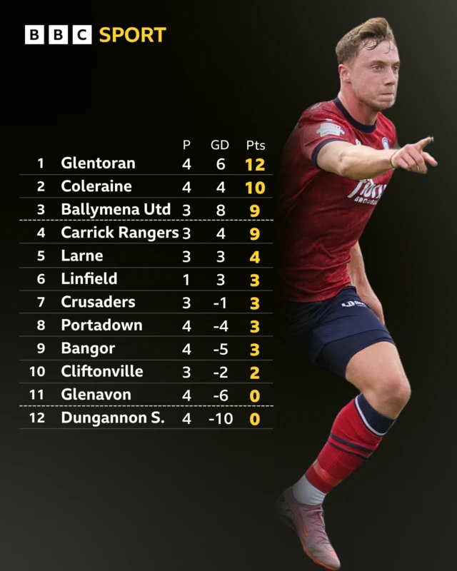 Irish Premiership table
