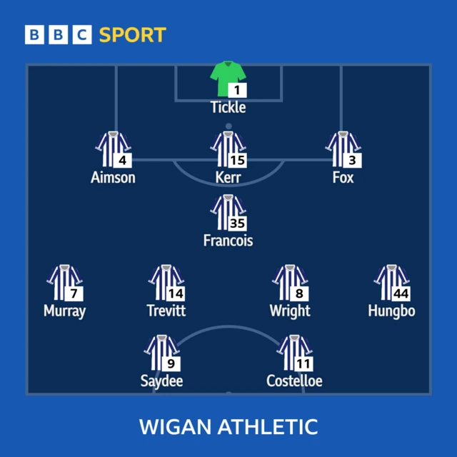 Wigan Athletic starting XI
