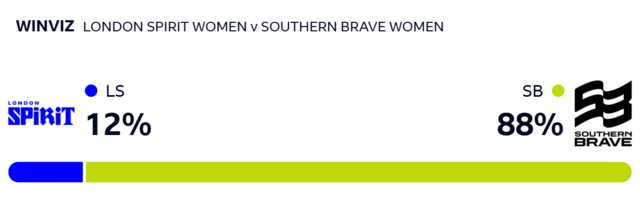 WinViz gives Spirit 12% chance of victory, Brave 88%