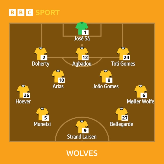 Wolves lineup