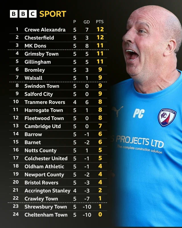 The League Two table alongside a photo of Chesterfield boss Paul Cook