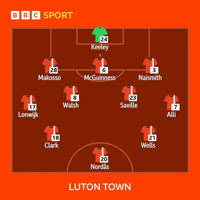 Luton Town starting XI