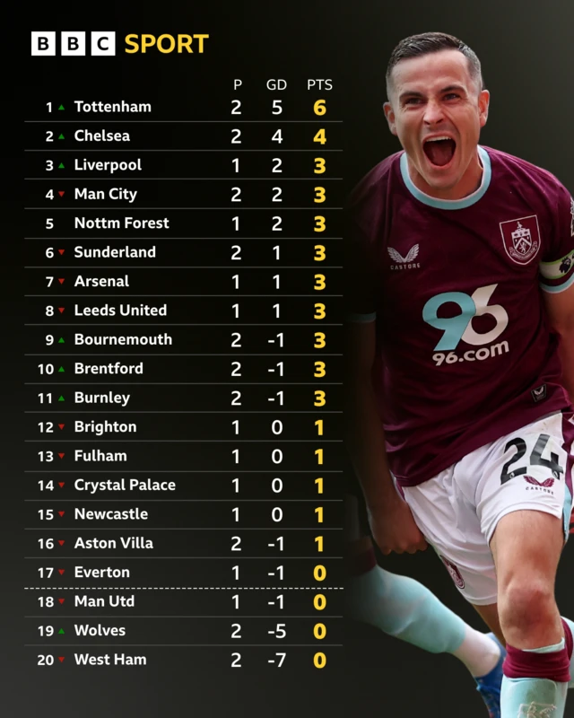 Premier League table 0- Cullen of Burnley pictured