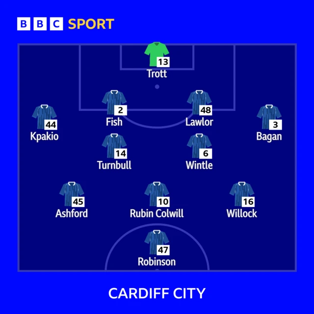 Cardiff City starting XI