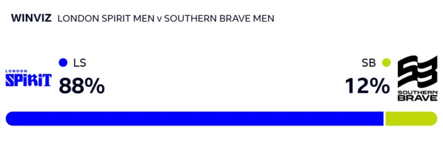 WinViz gives Spirit a 88% chance of victory, Brave 12%