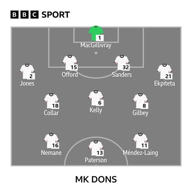The MK Dons side in formation to play Newport
