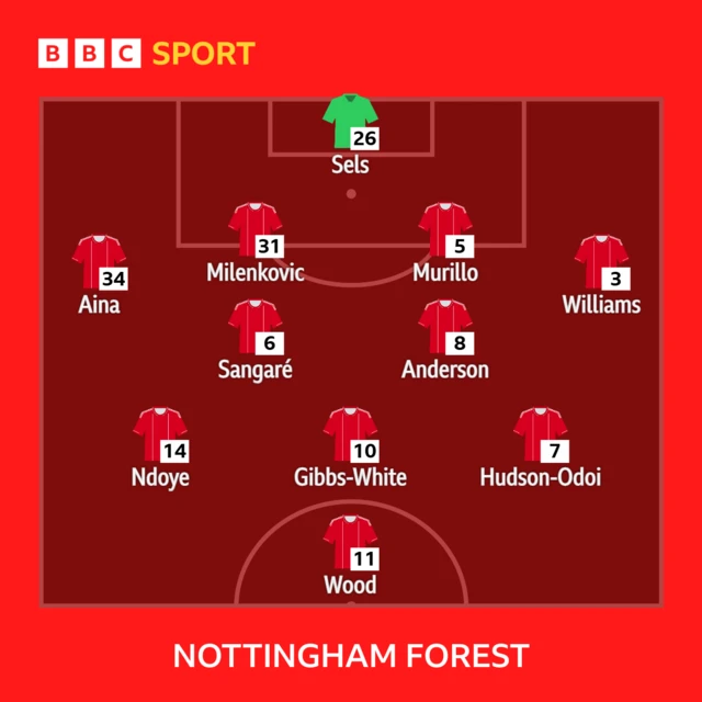 Nottingham Forest lineup