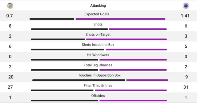 Attacking stat comparison