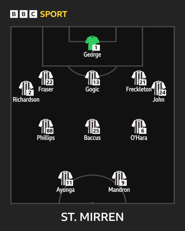 St Mirren XI