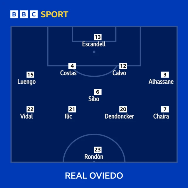 Real Oviedo lineup