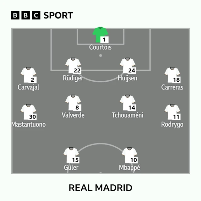 Real Madrid lineup