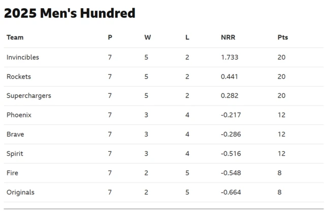 Men's Hundred table