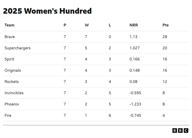 The Hundred women's table
