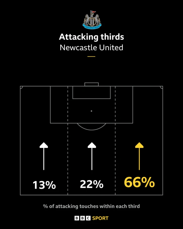 Newcastle attacking third graphic