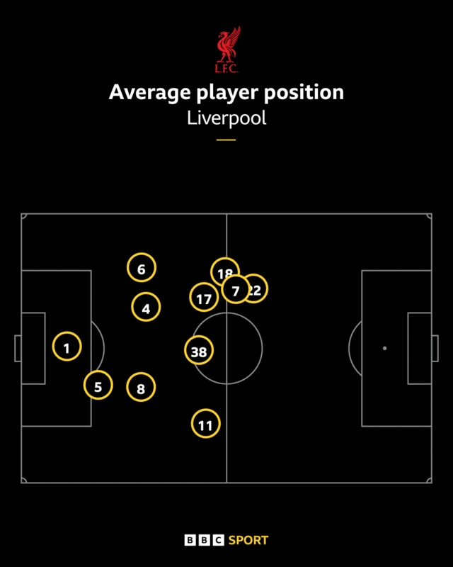 Liverpool average positions