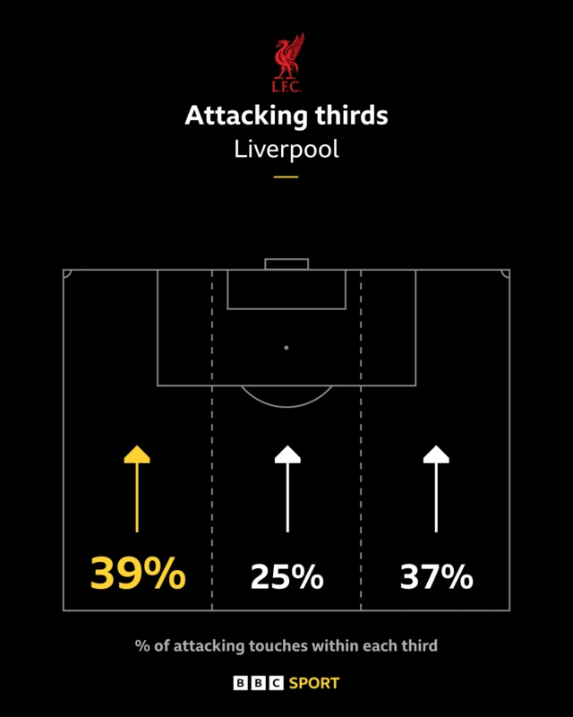 Liverpool attacking thirds graphic