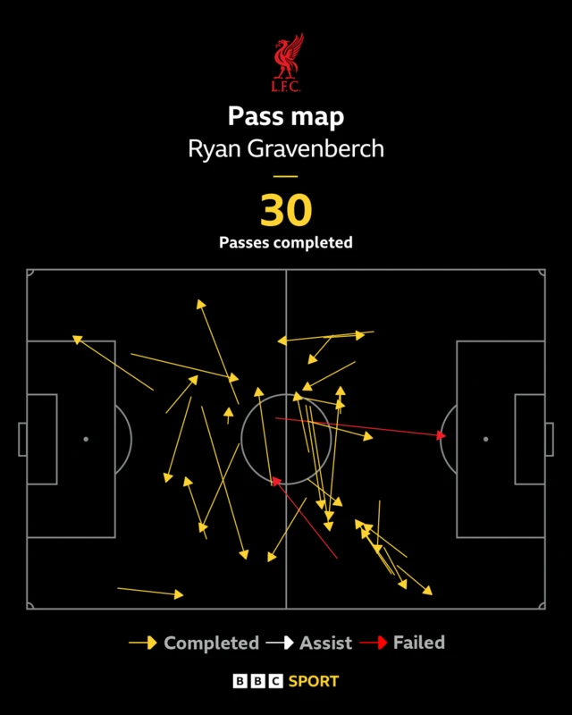 Ryan Gravenberch pass map