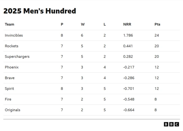 Men's Hundred table