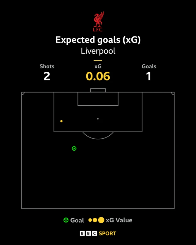 Liverpool xG