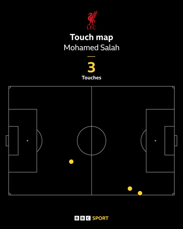 Mohamed Salah touch map