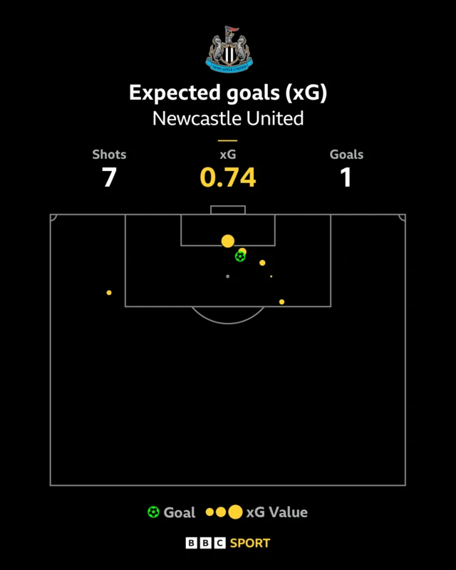 Newcastle xG graphic
