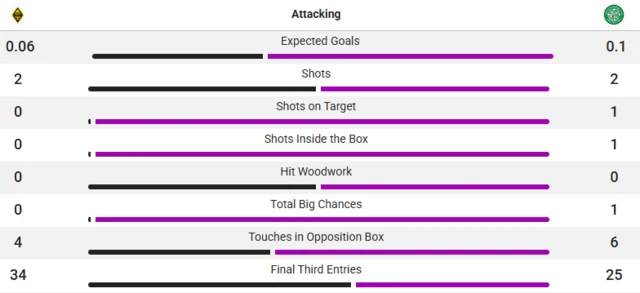 Stats