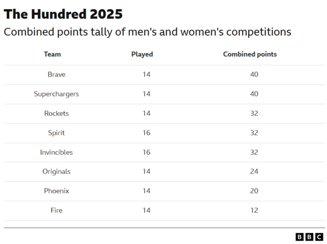Combined table