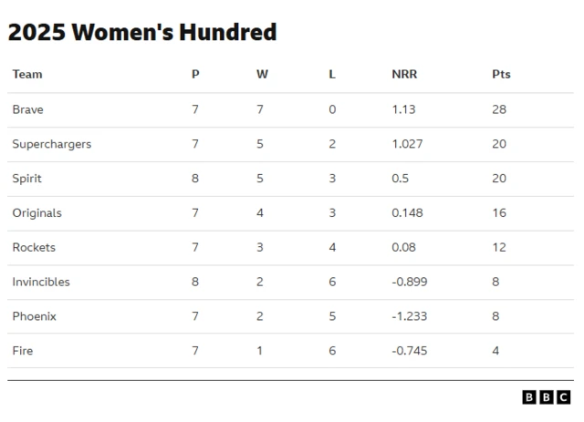 The Hundred women's competition table