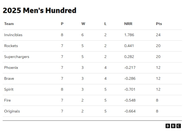The Hundred men's competition table