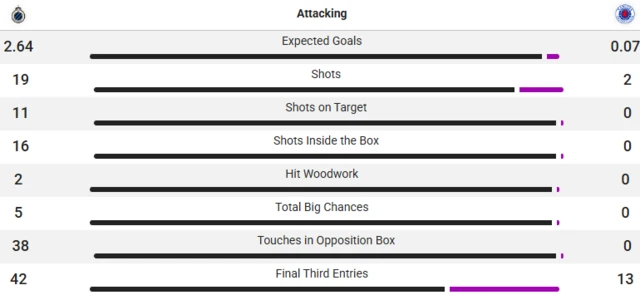 Stats