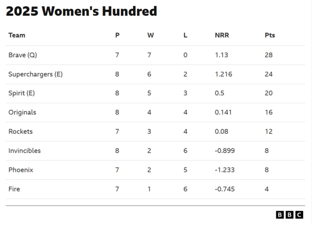 Women's Hundred table